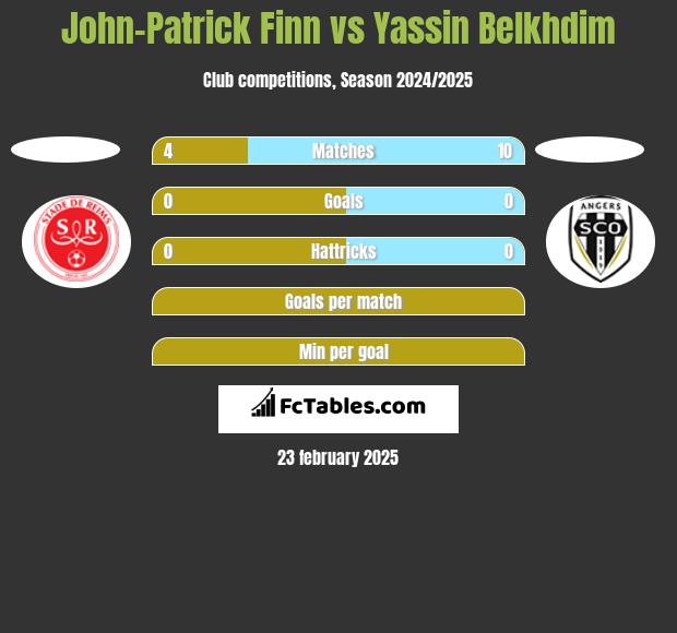 John-Patrick Finn vs Yassin Belkhdim h2h player stats