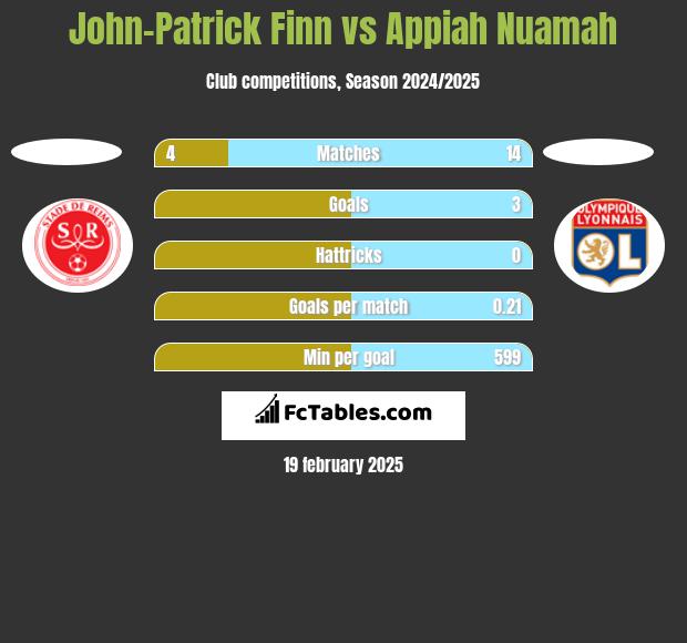 John-Patrick Finn vs Appiah Nuamah h2h player stats