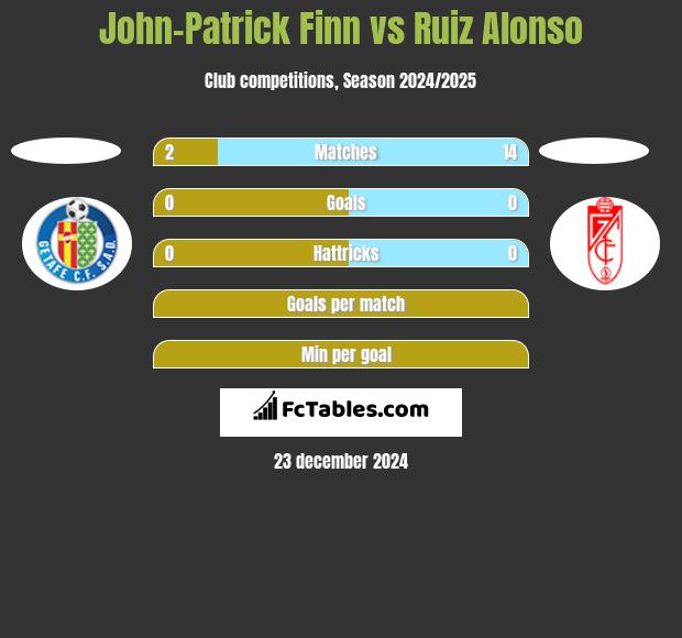 John-Patrick Finn vs Ruiz Alonso h2h player stats