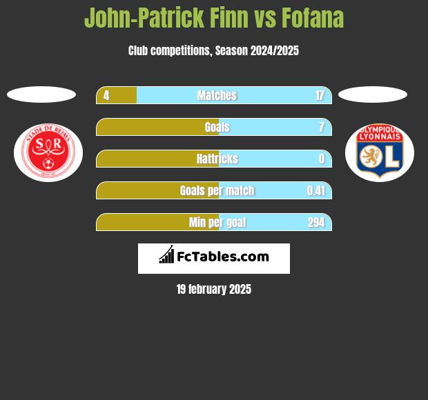 John-Patrick Finn vs Fofana h2h player stats