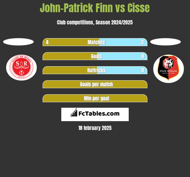 John-Patrick Finn vs Cisse h2h player stats