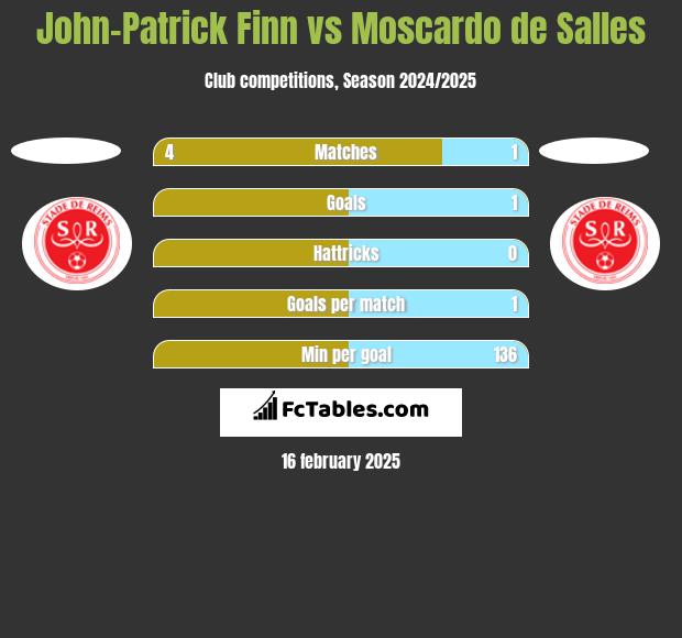 John-Patrick Finn vs Moscardo de Salles h2h player stats