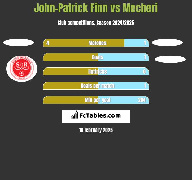 John-Patrick Finn vs Mecheri h2h player stats