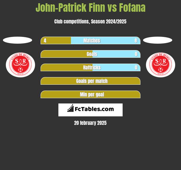 John-Patrick Finn vs Fofana h2h player stats