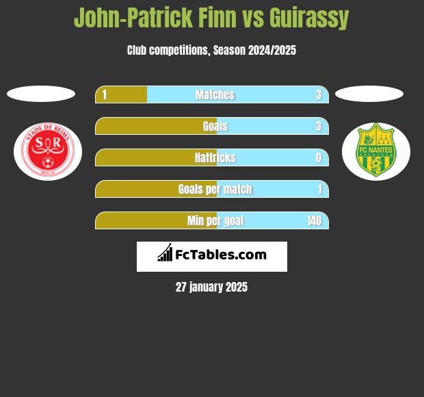 John-Patrick Finn vs Guirassy h2h player stats