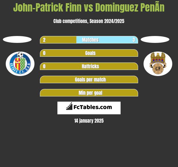 John-Patrick Finn vs Dominguez PenÃ­n h2h player stats