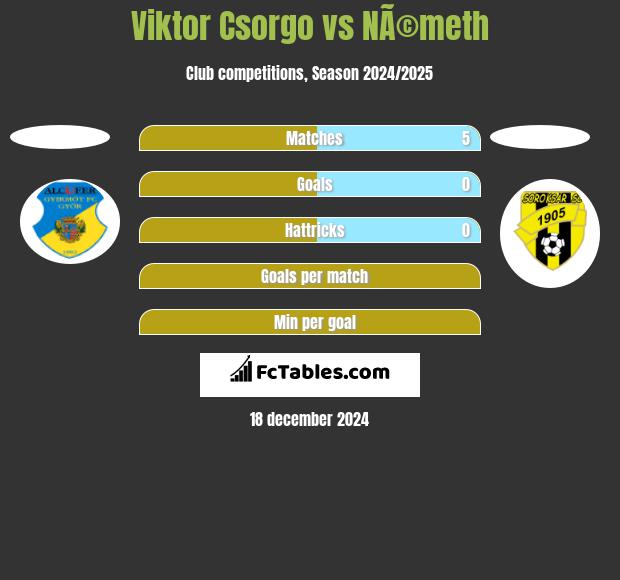 Viktor Csorgo vs NÃ©meth h2h player stats