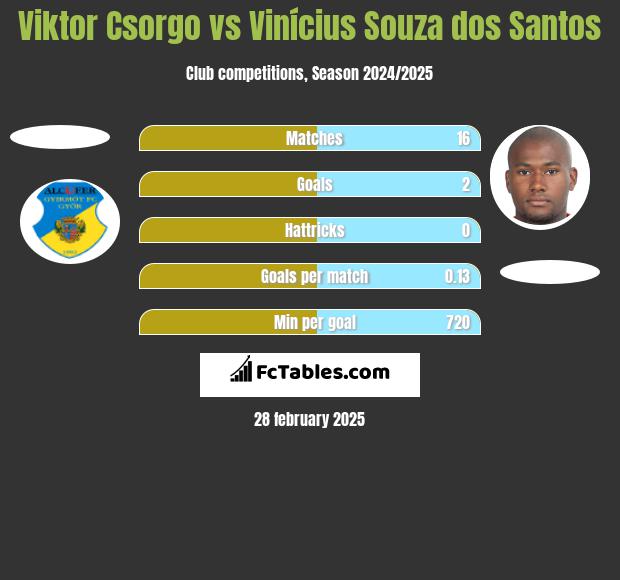 Viktor Csorgo vs Vinícius Souza dos Santos h2h player stats