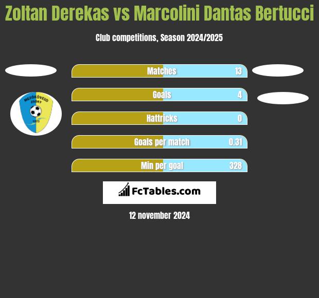 Zoltan Derekas vs Marcolini Dantas Bertucci h2h player stats