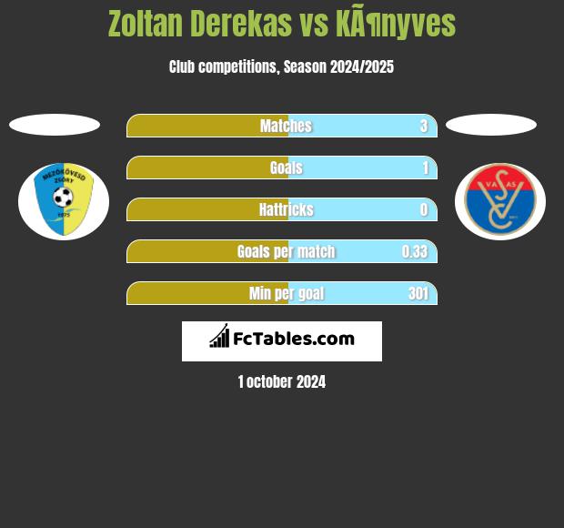 Zoltan Derekas vs KÃ¶nyves h2h player stats