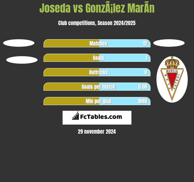 Joseda vs GonzÃ¡lez MarÃ­n h2h player stats