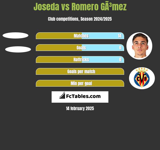 Joseda vs Romero GÃ³mez h2h player stats