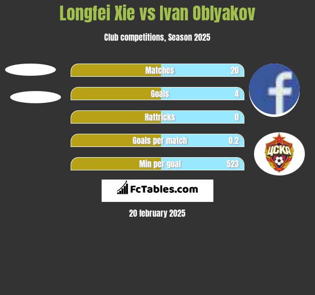 Longfei Xie vs Ivan Oblyakov h2h player stats