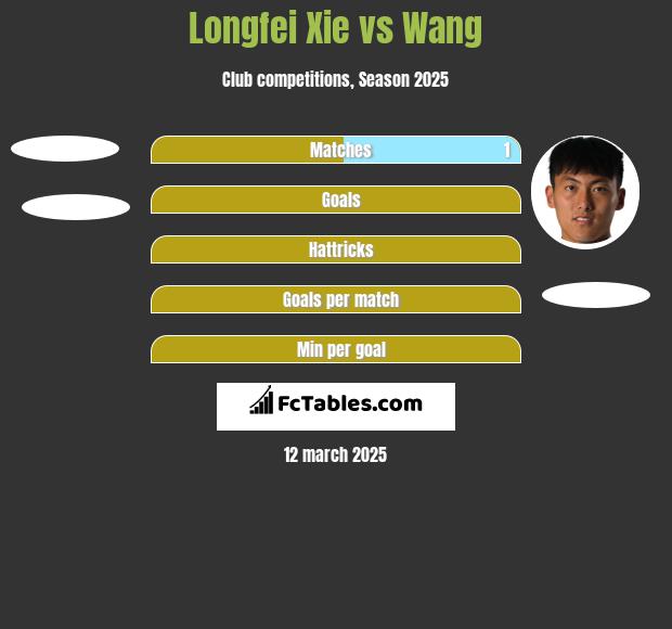 Longfei Xie vs Wang h2h player stats