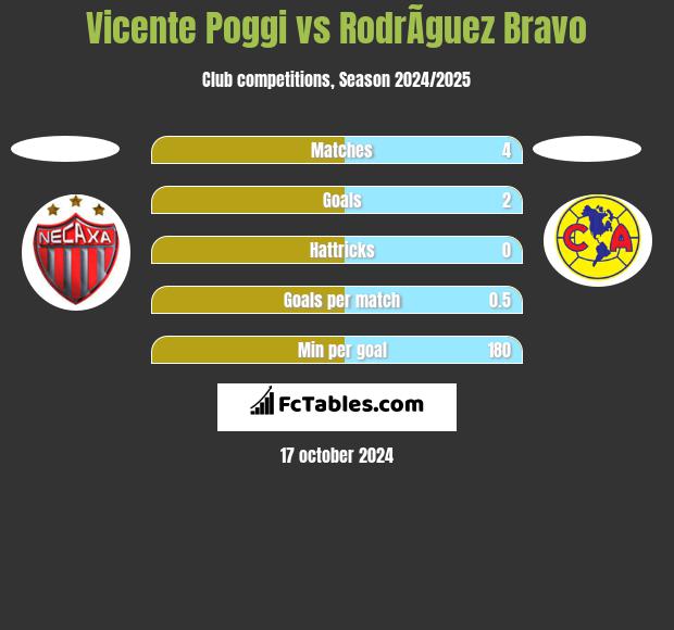 Vicente Poggi vs RodrÃ­guez Bravo h2h player stats