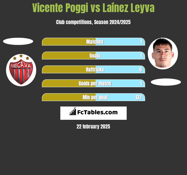 Vicente Poggi vs Laínez Leyva h2h player stats