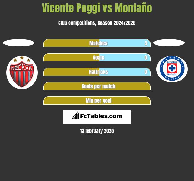 Vicente Poggi vs Montaño h2h player stats