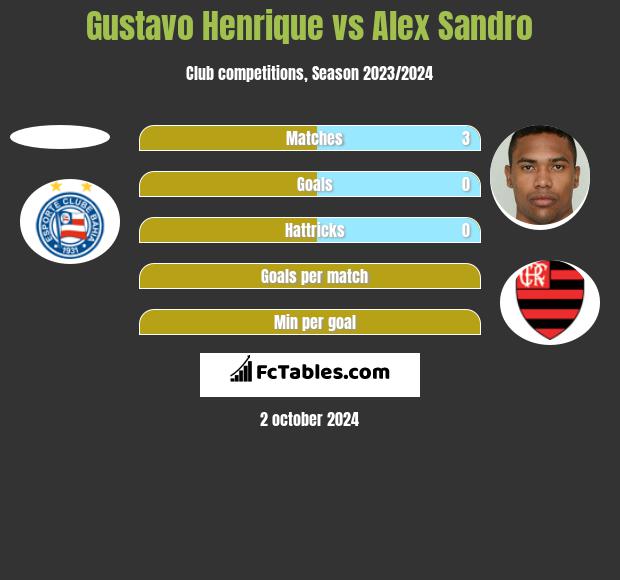 Gustavo Henrique vs Alex Sandro h2h player stats