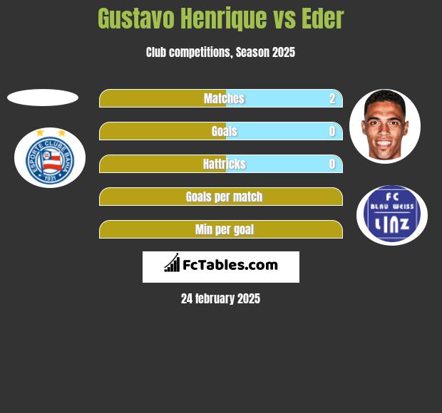 Gustavo Henrique vs Eder h2h player stats