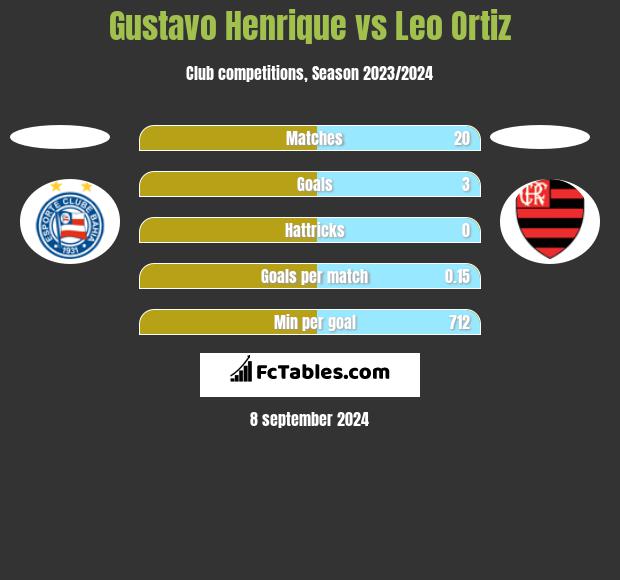 Gustavo Henrique vs Leo Ortiz h2h player stats