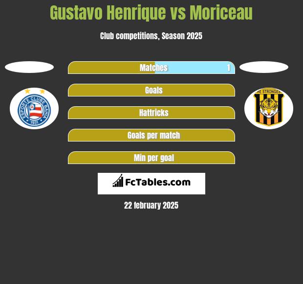 Gustavo Henrique vs Moriceau h2h player stats