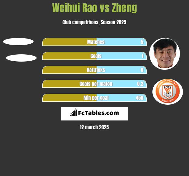 Weihui Rao vs Zheng h2h player stats