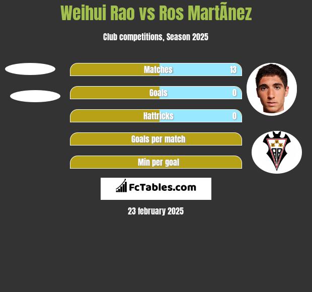 Weihui Rao vs Ros MartÃ­nez h2h player stats