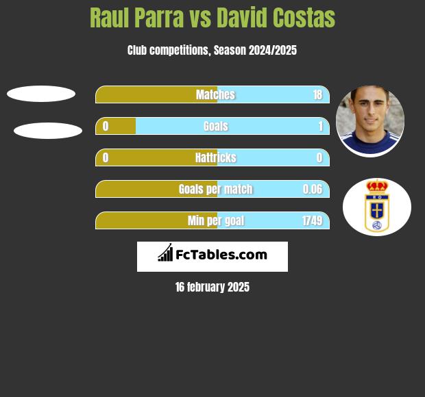 Raul Parra vs David Costas h2h player stats