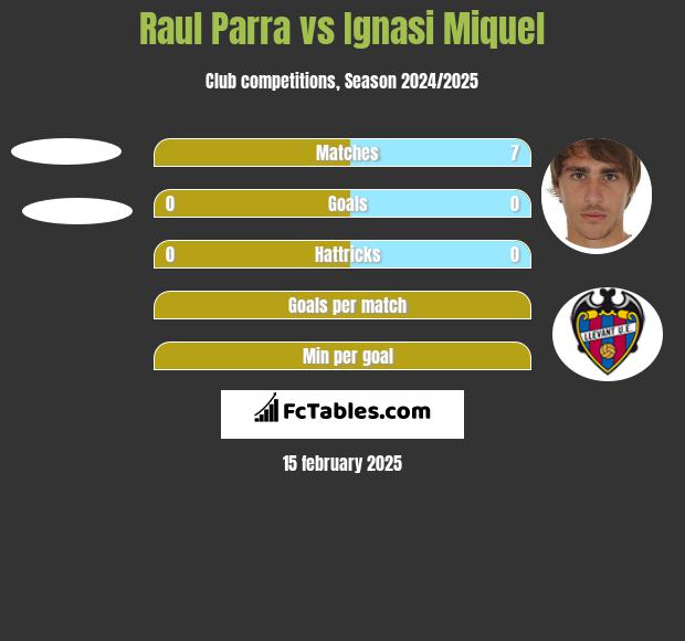 Raul Parra vs Ignasi Miquel h2h player stats