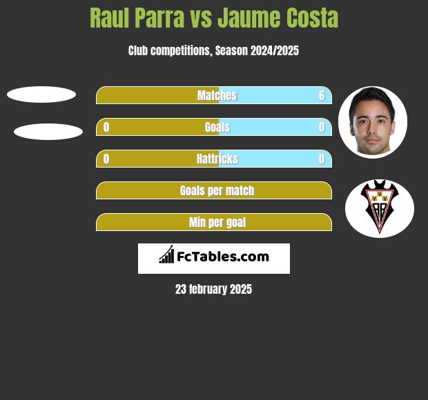 Raul Parra vs Jaume Costa h2h player stats