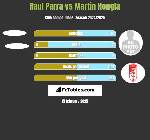 Raul Parra vs Martin Hongla h2h player stats