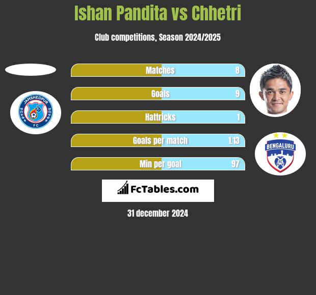 Ishan Pandita vs Chhetri h2h player stats