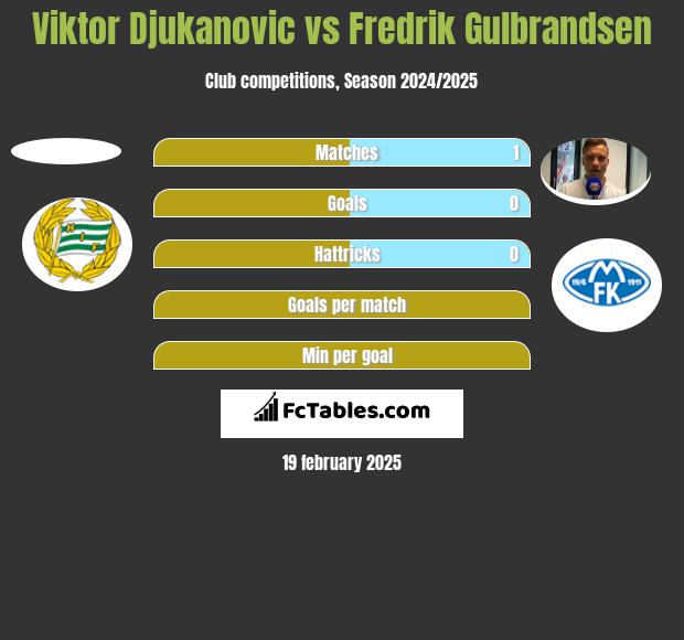 Viktor Djukanovic vs Fredrik Gulbrandsen h2h player stats