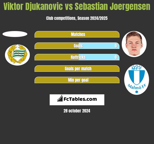 Viktor Djukanovic vs Sebastian Joergensen h2h player stats