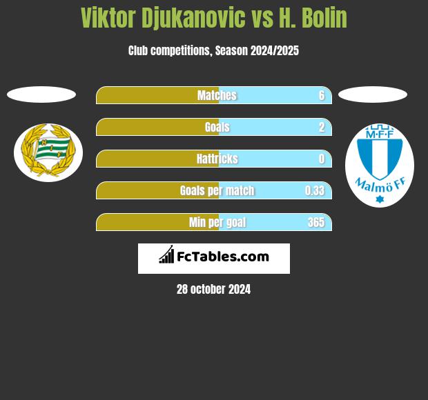 Viktor Djukanovic vs H. Bolin h2h player stats