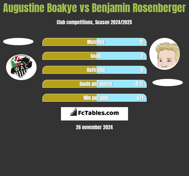 Augustine Boakye vs Benjamin Rosenberger h2h player stats