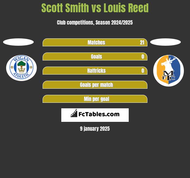 Scott Smith vs Louis Reed h2h player stats