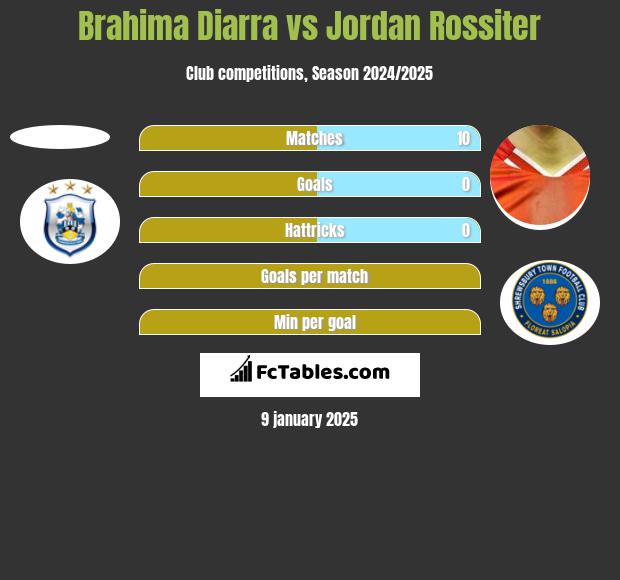 Brahima Diarra vs Jordan Rossiter h2h player stats