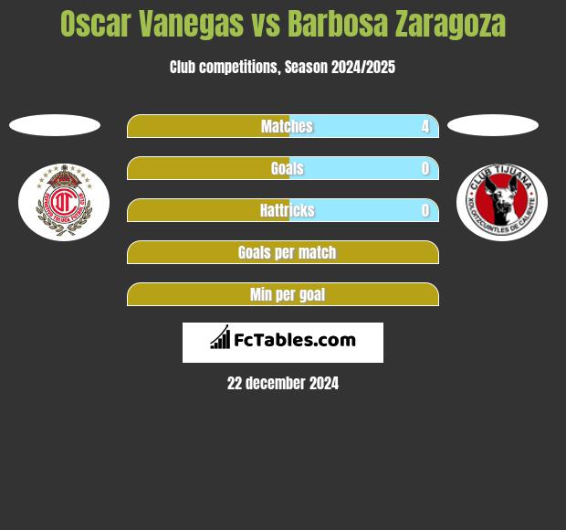 Oscar Vanegas vs Barbosa Zaragoza h2h player stats