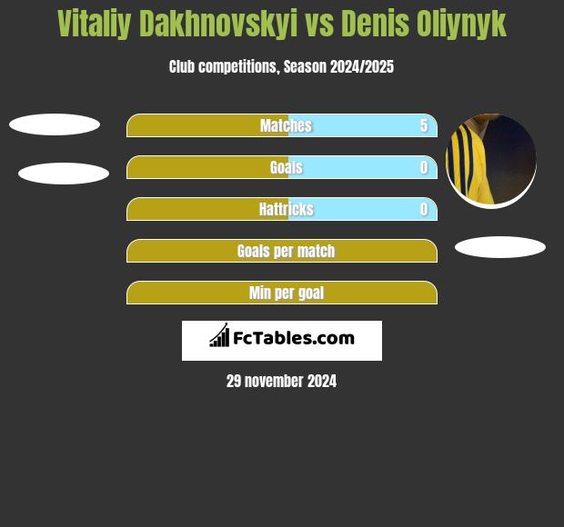 Vitaliy Dakhnovskyi vs Danies Olijnyk h2h player stats