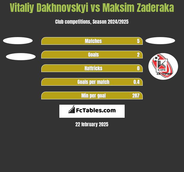 Vitaliy Dakhnovskyi vs Maksim Zaderaka h2h player stats