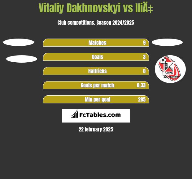 Vitaliy Dakhnovskyi vs IliÄ‡ h2h player stats