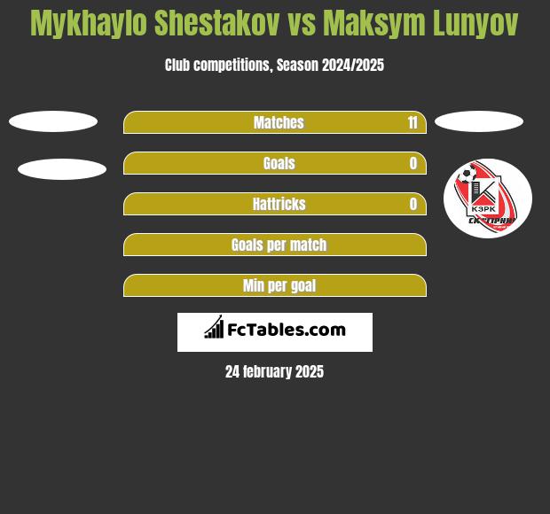 Mykhaylo Shestakov vs Maksym Lunyov h2h player stats