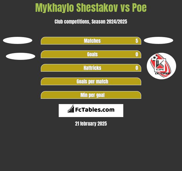 Mykhaylo Shestakov vs Poe h2h player stats