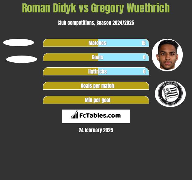 Roman Didyk vs Gregory Wuethrich h2h player stats