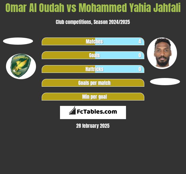 Omar Al Oudah vs Mohammed Yahia Jahfali h2h player stats