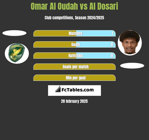 Omar Al Oudah vs Al Dosari h2h player stats