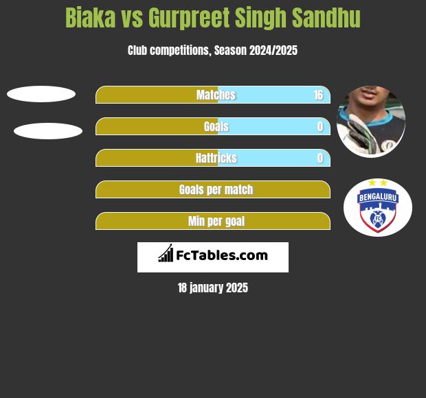 Biaka vs Gurpreet Singh Sandhu h2h player stats