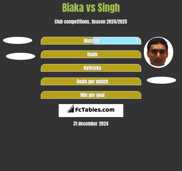 Biaka vs Singh h2h player stats