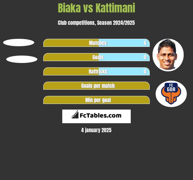 Biaka vs Kattimani h2h player stats